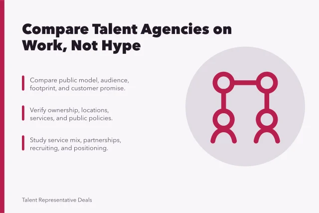 Card comparing talent agencies by model, services, and positioning. Talent agencies compared on what matters