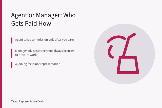 Card on agent commission, manager roles, and representation red flags. Actors by era facts, tested against experience