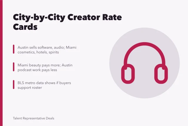 Rate card comparison across Austin, Miami, Nashville and Los Angeles creator markets. How Austin, Miami and Nashville creator markets differ from LA