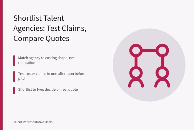 Card comparing talent agencies by casting shape, roster claims, and quotes. How to shortlist talent agencies, and what to judge them on