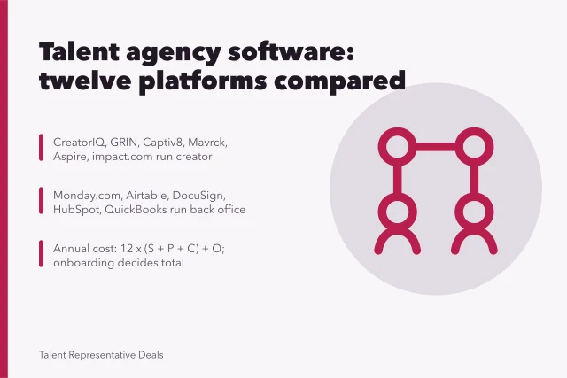 Card comparing twelve talent management agency software platforms by features, pricing and contract terms. Which talent management agency software to buy, reviewed