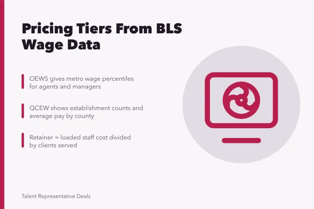 Card on BLS wage data setting talent agency pricing tiers and retainers. What BLS wage data says about talent agency pricing tiers