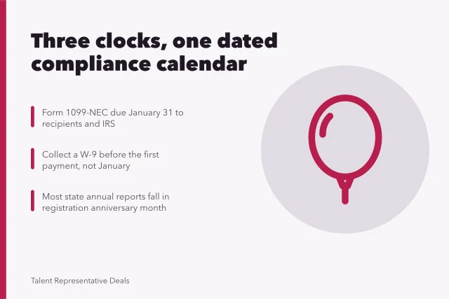 Compliance calendar card listing 1099-NEC, W-9 and state annual report deadlines. How to build a US talent agency compliance calendar, FTC to state filings