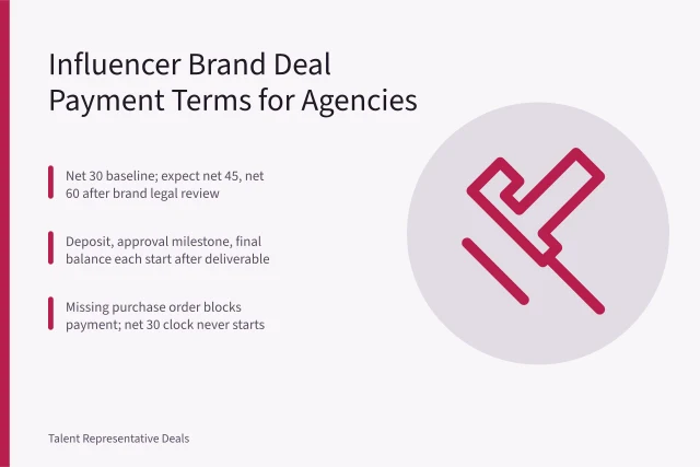 Card explaining influencer brand deal payment terms, net 30, deposits, and purchase orders. How do influencer brand deal payment terms actually work for agencies?