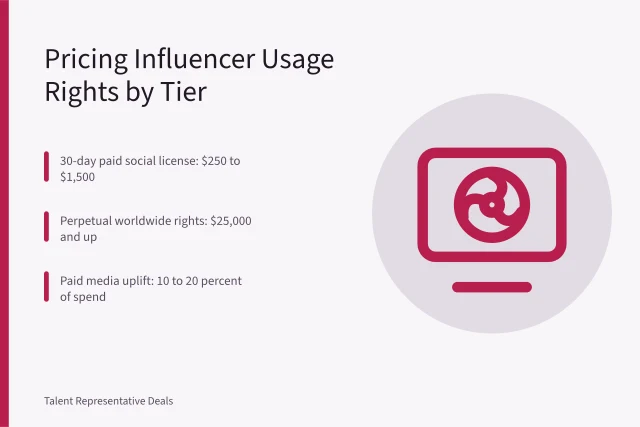 Usage rights pricing tiers from $250 to $25,000. How to price influencer brand deal usage rights for an agency