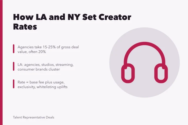 Card explaining LA and New York anchor creator brand deal rates. Why Los Angeles and New York set brand deal rates for creators