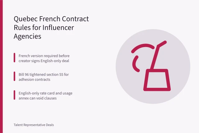 Quebec language law card on French influencer contract requirements. Quebec language law for influencer contracts: what agencies must translate