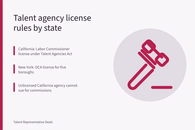 Talent agency license filing requirements by state for performers. Talent agency license requirements by state: what to file before signing