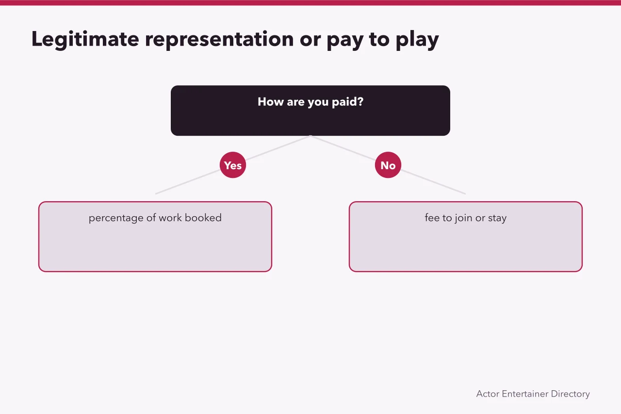 Decision table separating legitimate agency answers from pay-to-play warning signs (Actors by era facts, tested against experience)