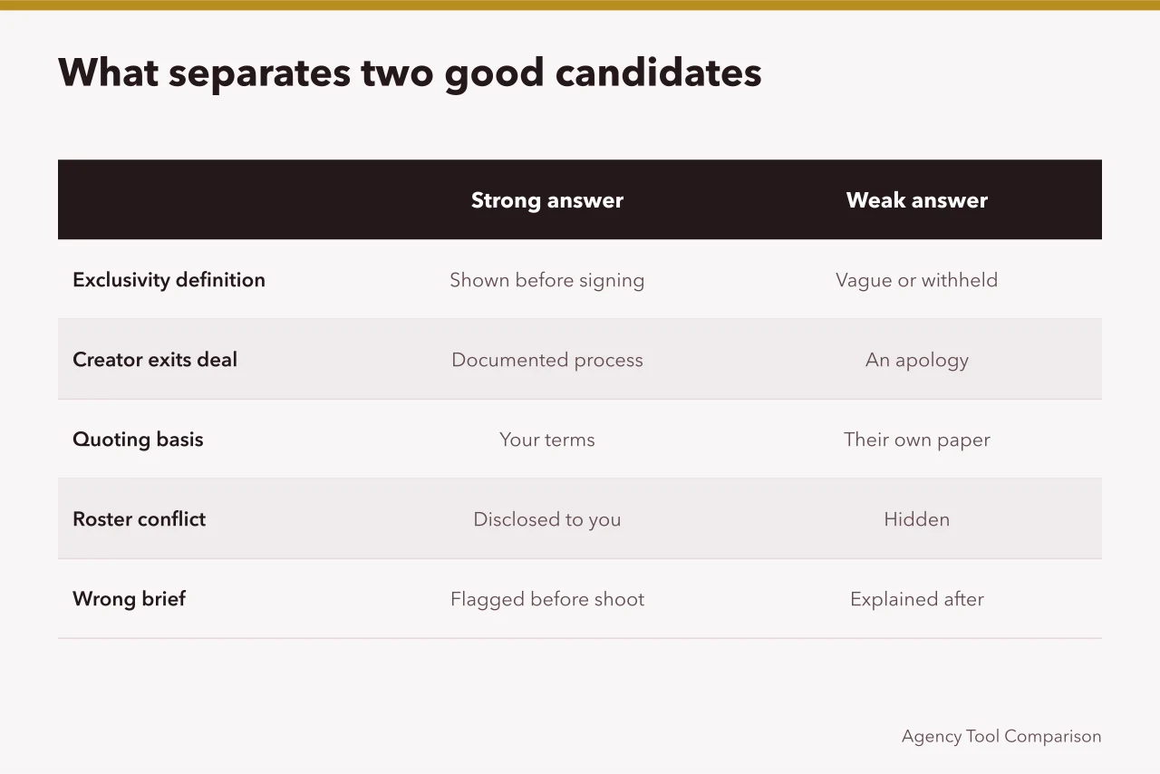Comparison table of strong versus weak agency answers on five criteria (How to shortlist talent agencies, and what to judge them on)