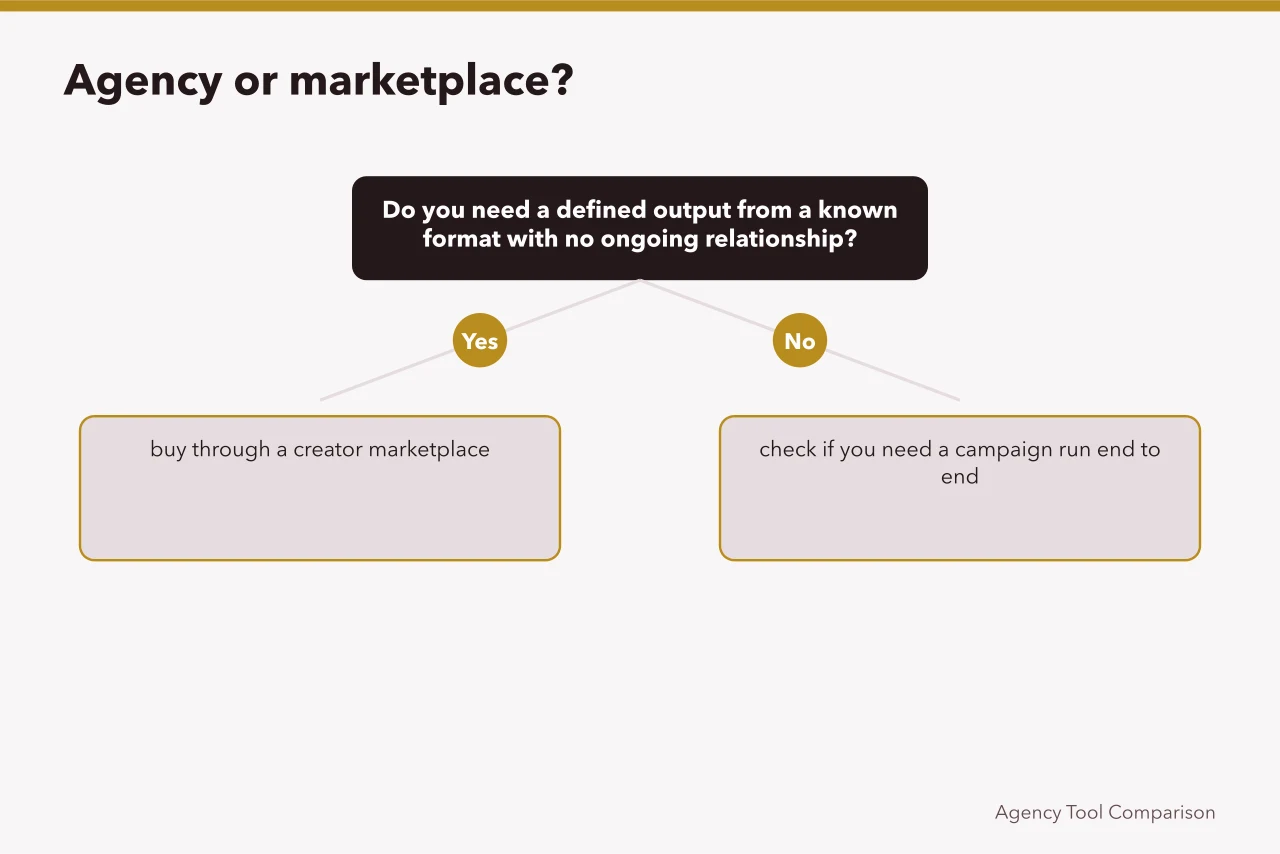 Decision flow choosing between marketplace, operator, and talent agency (How to shortlist talent agencies, and what to judge them on)