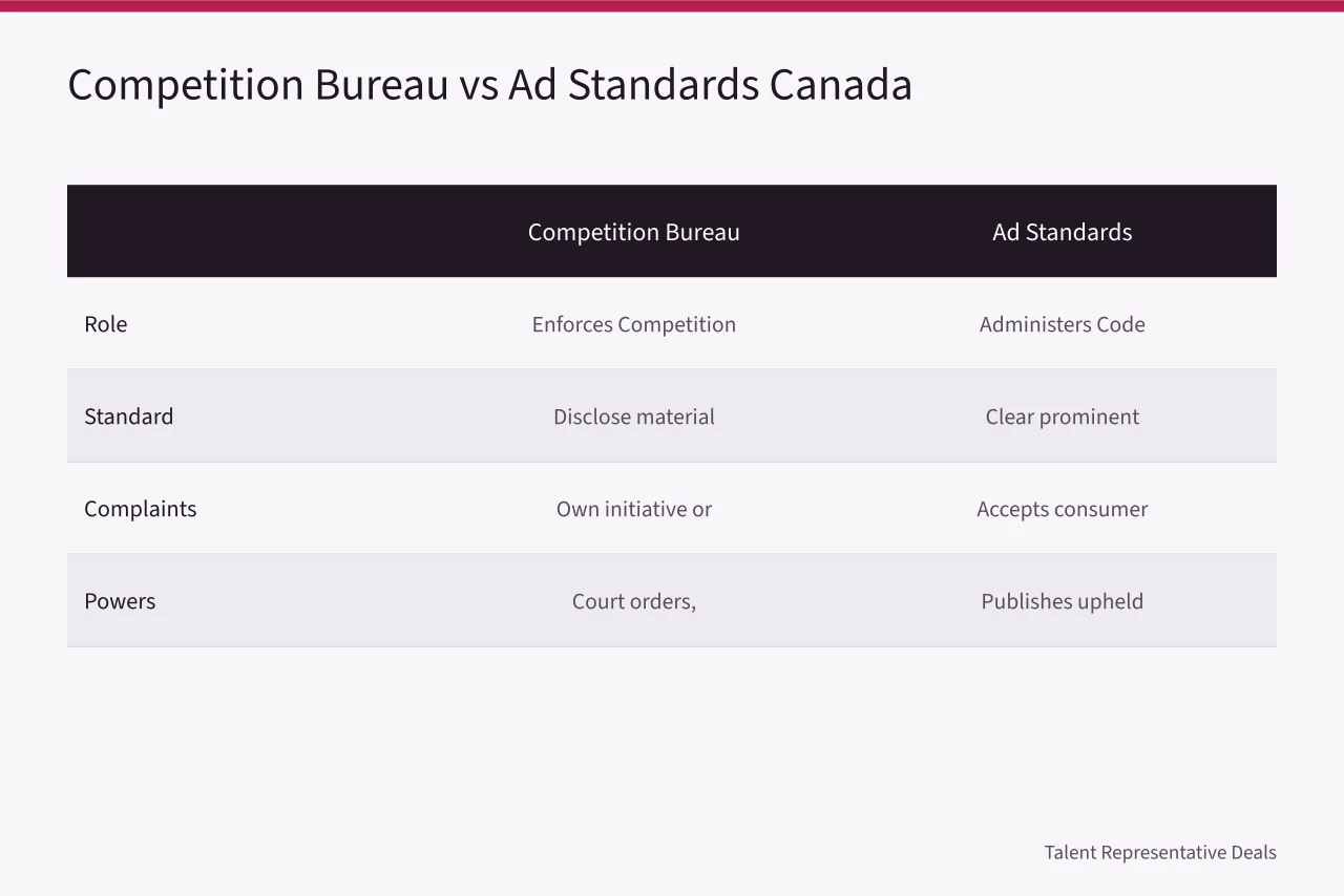 Comparison table of Competition Bureau and Ad Standards Canada roles and powers (Canadian influencer marketing disclosure rules: what Competition Bureau expects)