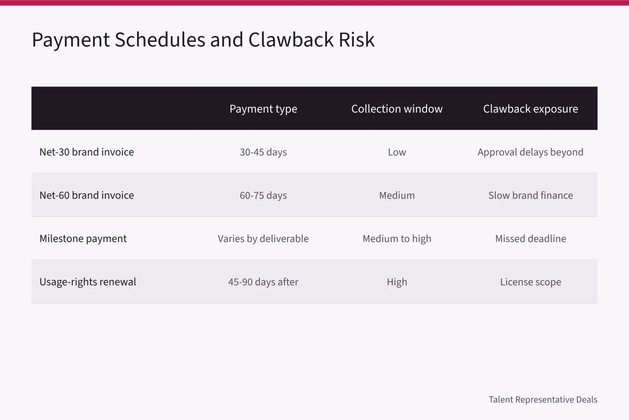 Comparison table of payment types, collection windows, clawback exposure, and watch items (Collecting agency commission on influencer deals: payment schedule and clawbacks)