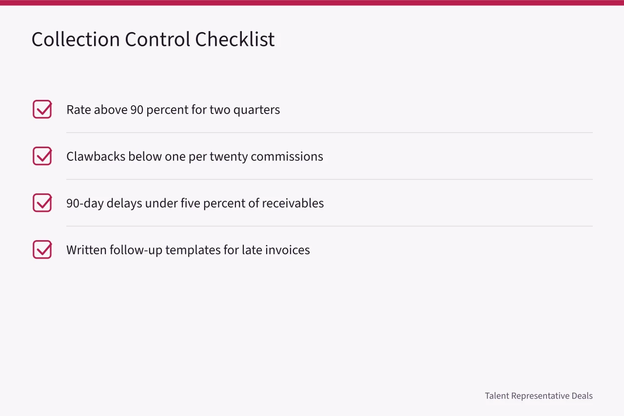 Checklist of four conditions for deciding collection is under control (Collecting agency commission on influencer deals: payment schedule and clawbacks)