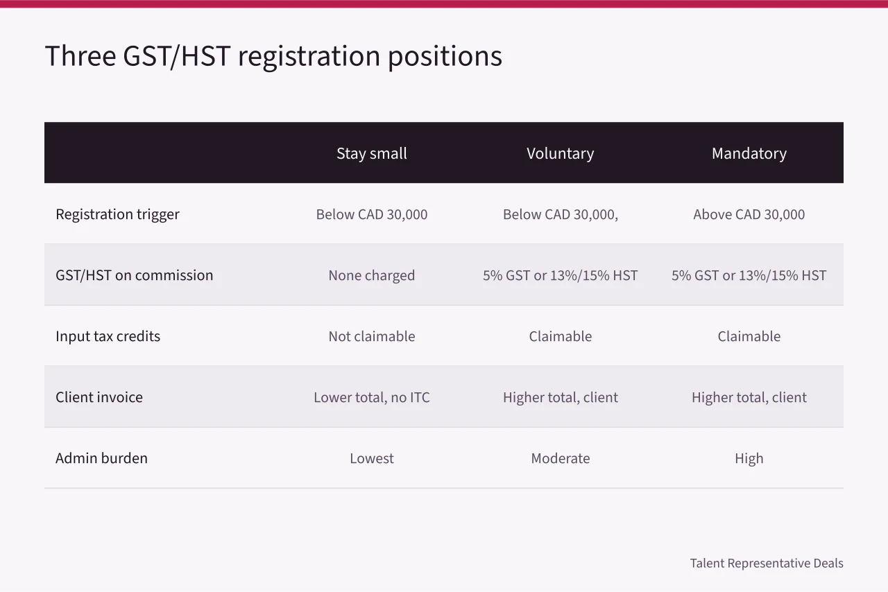 Comparison table of small supplier, voluntary, and mandatory GST/HST registration positions (GST/HST on talent agency commissions: what to charge Canadian clients)
