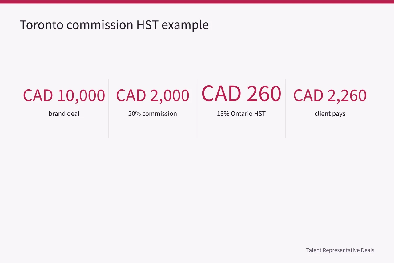 Numbers showing CAD 10,000 deal, CAD 2,000 commission, CAD 260 HST, CAD 2,260 total (GST/HST on talent agency commissions: what to charge Canadian clients)