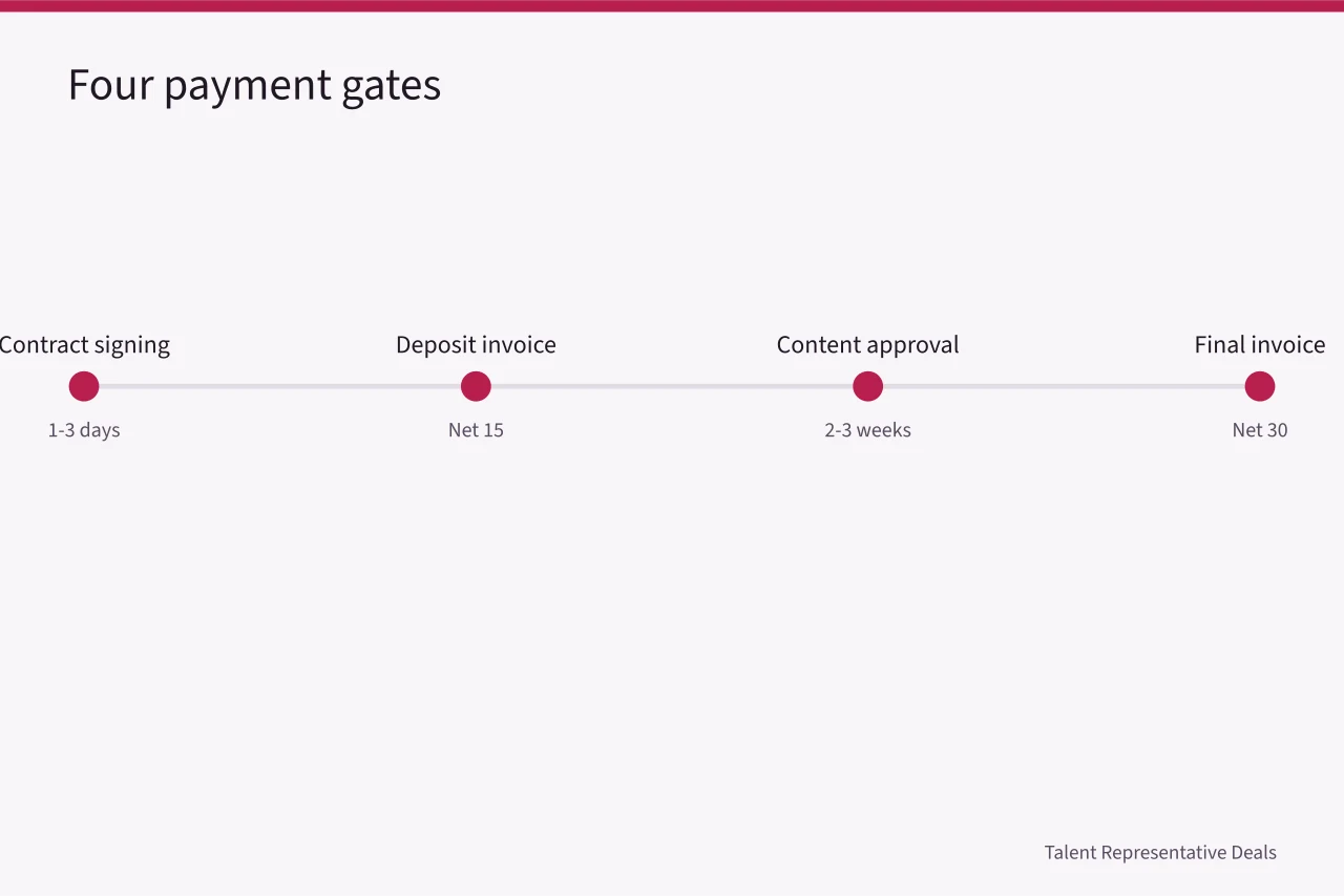 Timeline of four payment stages from contract to final invoice (How do influencer brand deal payment terms actually work for agencies?)