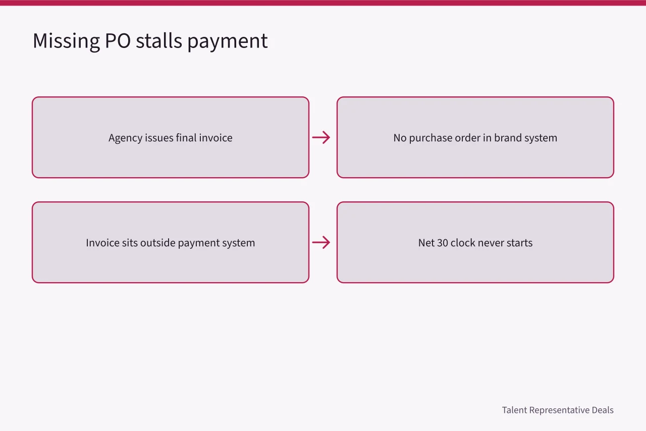 Flowchart showing how a missing purchase order stalls payment (How do influencer brand deal payment terms actually work for agencies?)