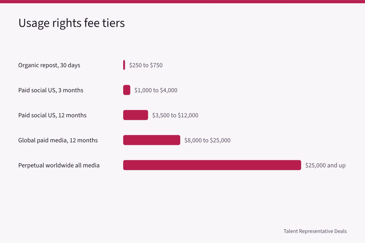 Bar chart of five usage rights tiers from $250 to $25,000 (How to price influencer brand deal usage rights for an agency)