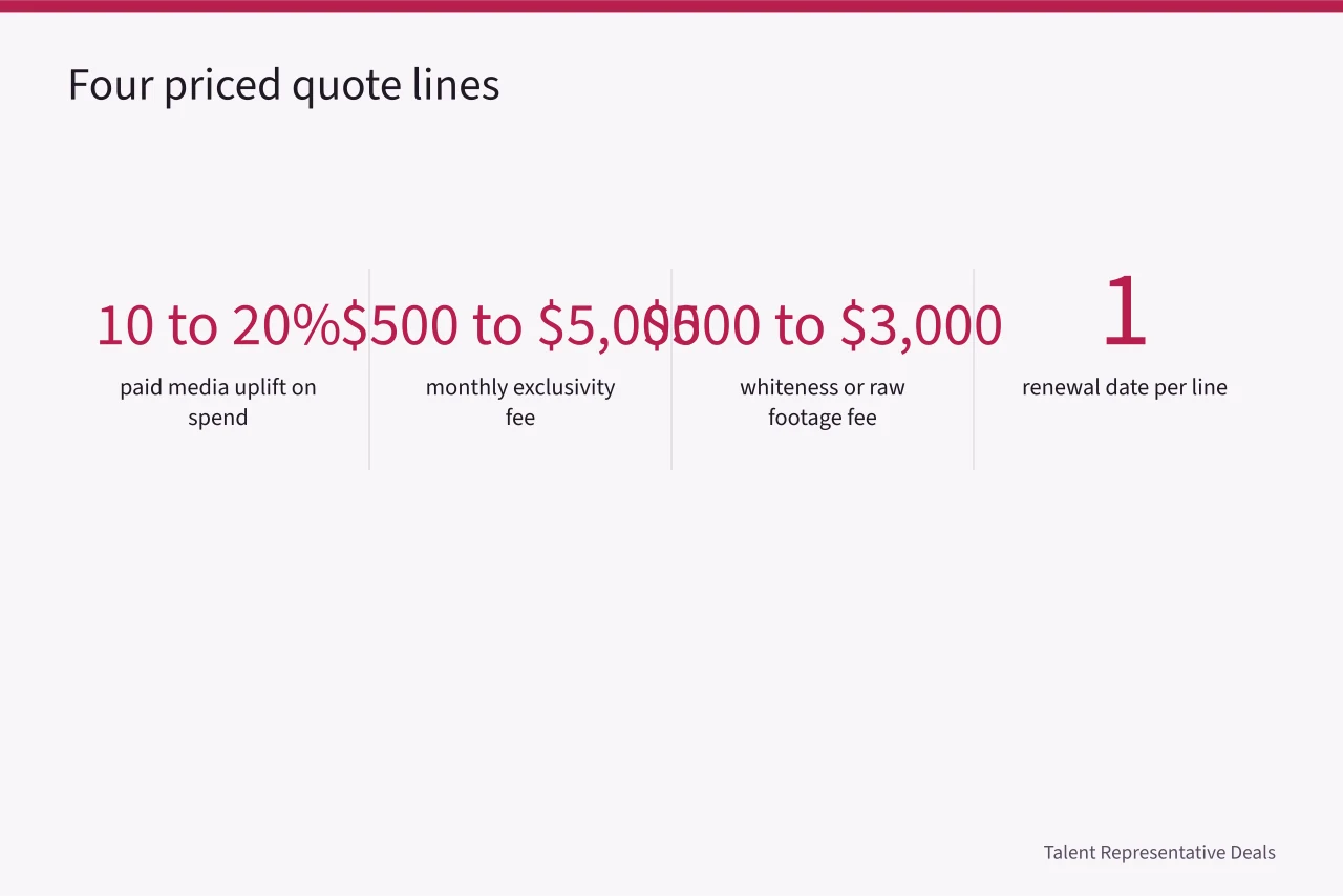 Four numbered quote components with their typical fee ranges (How to price influencer brand deal usage rights for an agency)