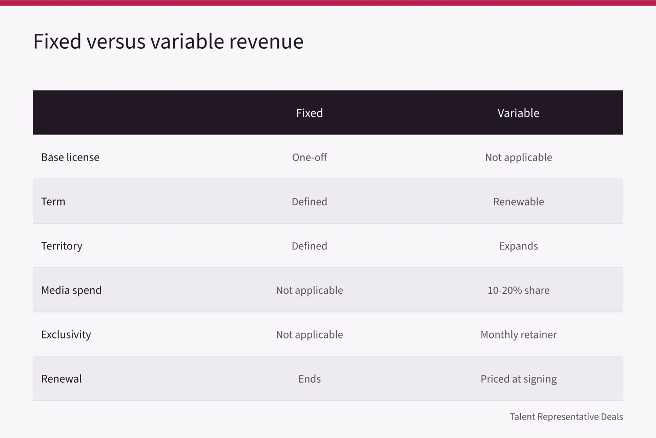 Comparison table splitting fixed one-off fees from recurring variable revenue (How to price influencer brand deal usage rights for an agency)