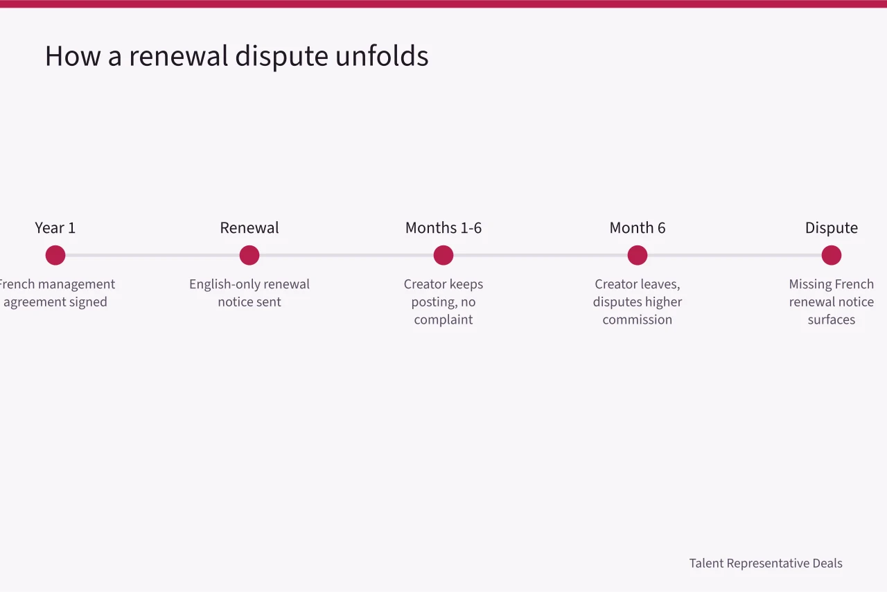 Timeline showing when a missing French renewal notice becomes a dispute (Quebec language law for influencer contracts: what agencies must translate)
