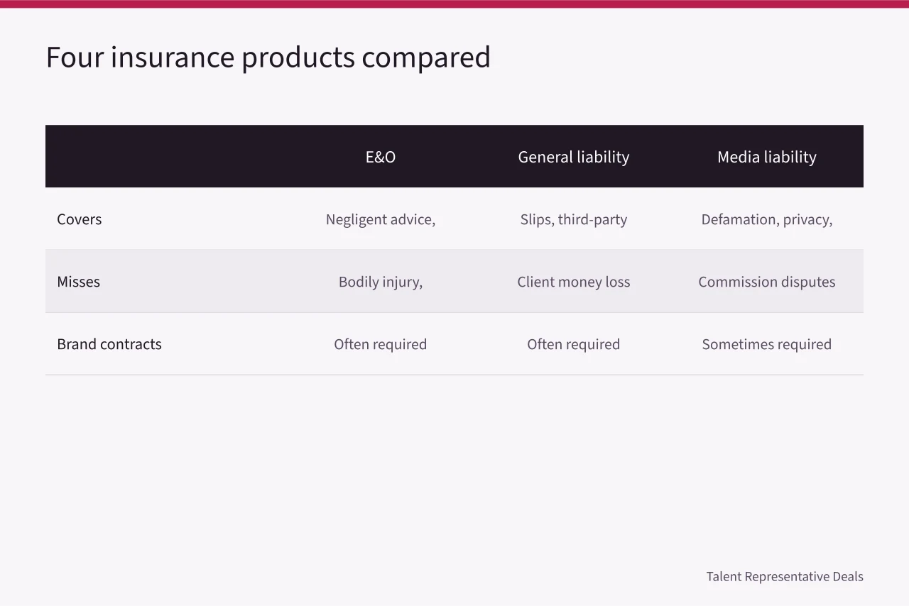 Comparison table of four insurance products and their coverage gaps (Talent agency errors and omissions insurance: what a policy must include)