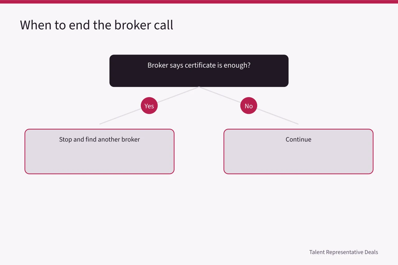 Decision flow for ending a broker conversation based on answers (Talent agency errors and omissions insurance: what a policy must include)