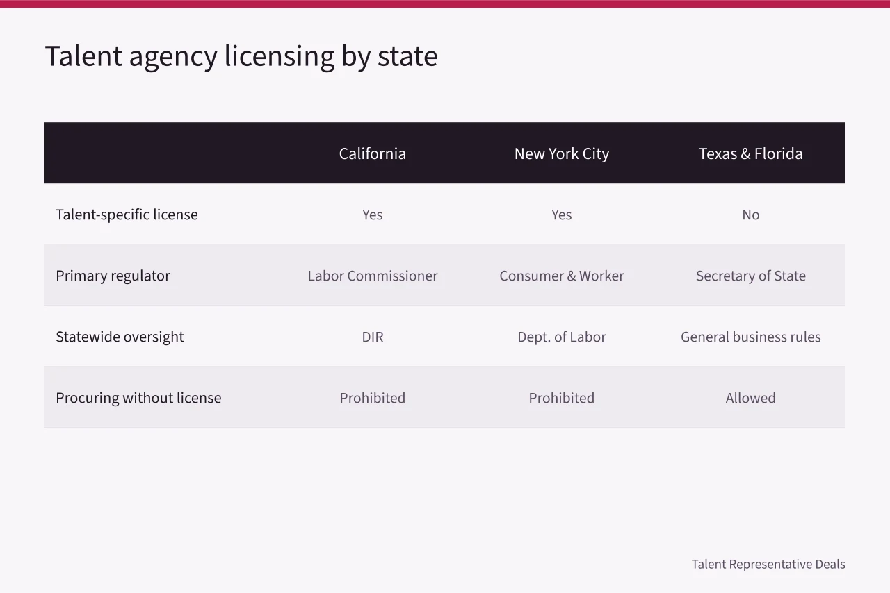 Comparison table of talent agency licensing rules in California, New York City, Texas and Florida (Talent agency license requirements by state: what to file before signing)