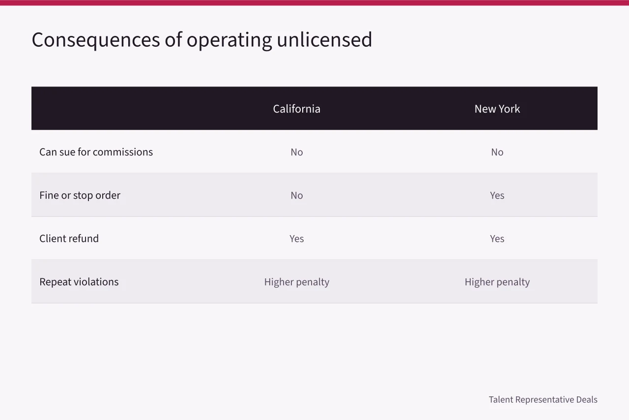 Comparison of penalties for unlicensed talent agencies in California and New York (Talent agency license requirements by state: what to file before signing)