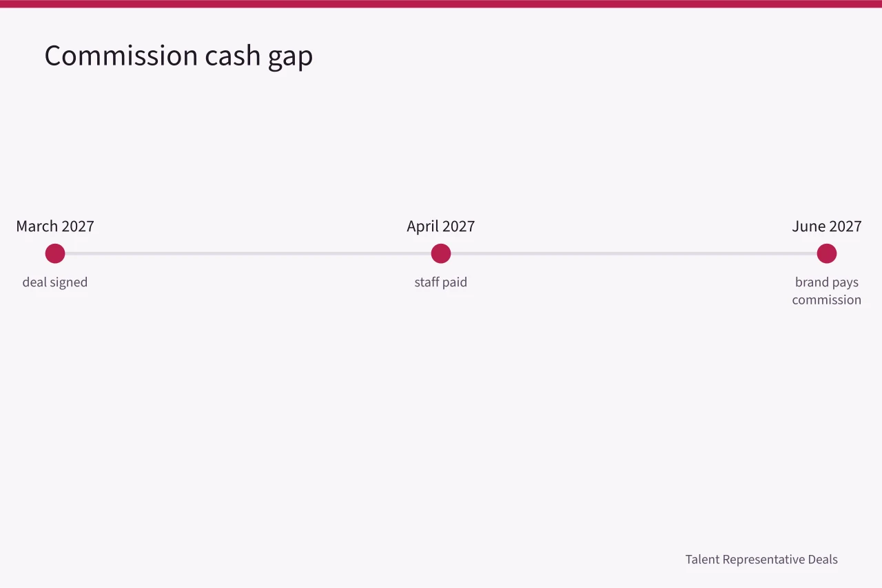 Timeline showing deal signed in March, staff paid in April, commission arriving in June (How a talent management agency business tracks cash flow week to week in 2027)