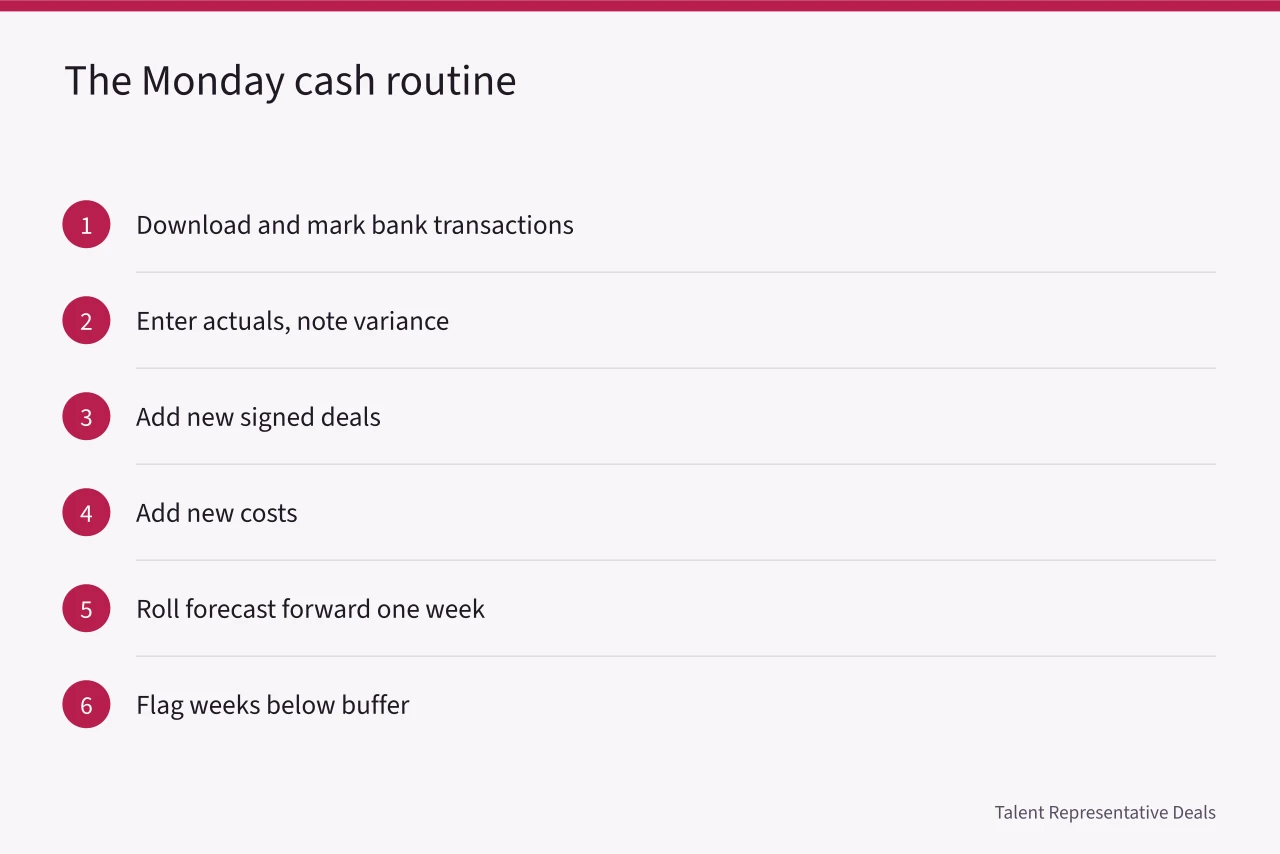 Six-step Monday routine for updating a thirteen-week cash forecast (How a talent management agency business tracks cash flow week to week in 2027)