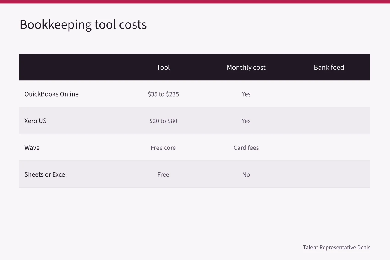 Comparison table of bookkeeping tools, monthly prices, and bank feed support (How a talent management agency business tracks cash flow week to week in 2027)
