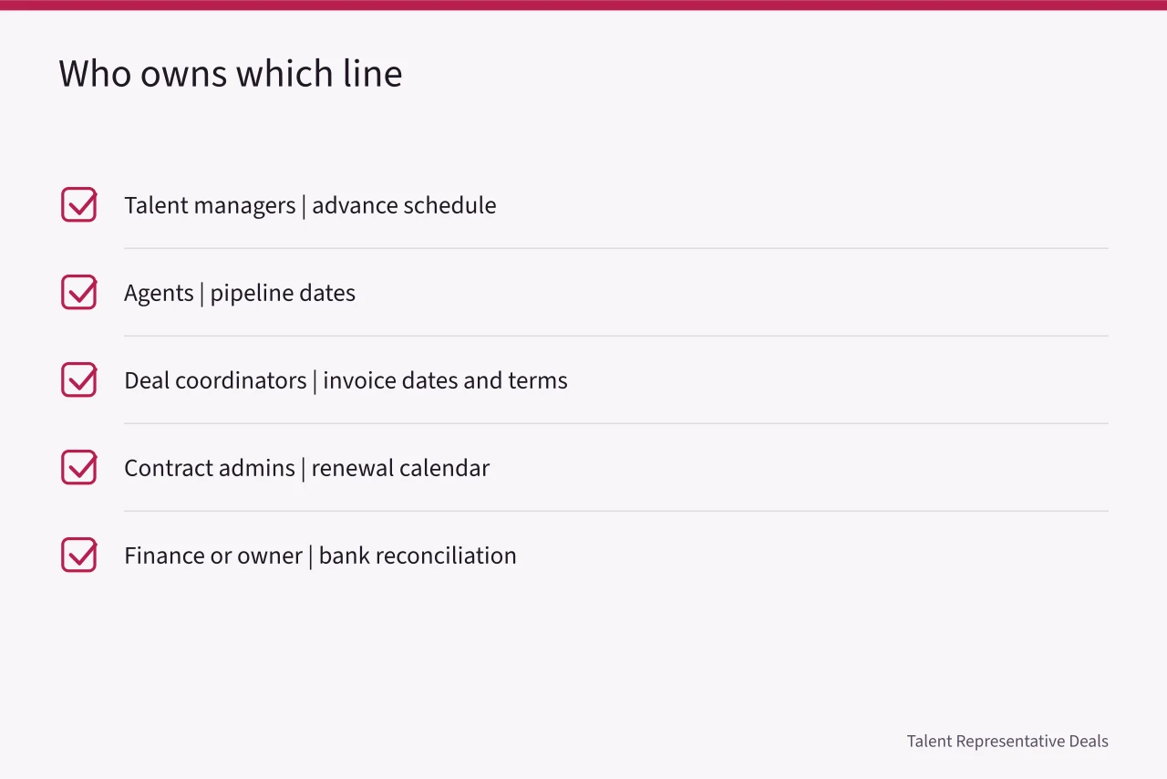 Checklist assigning each cash line to a named owner (How a talent management agency business tracks cash flow week to week in 2027)
