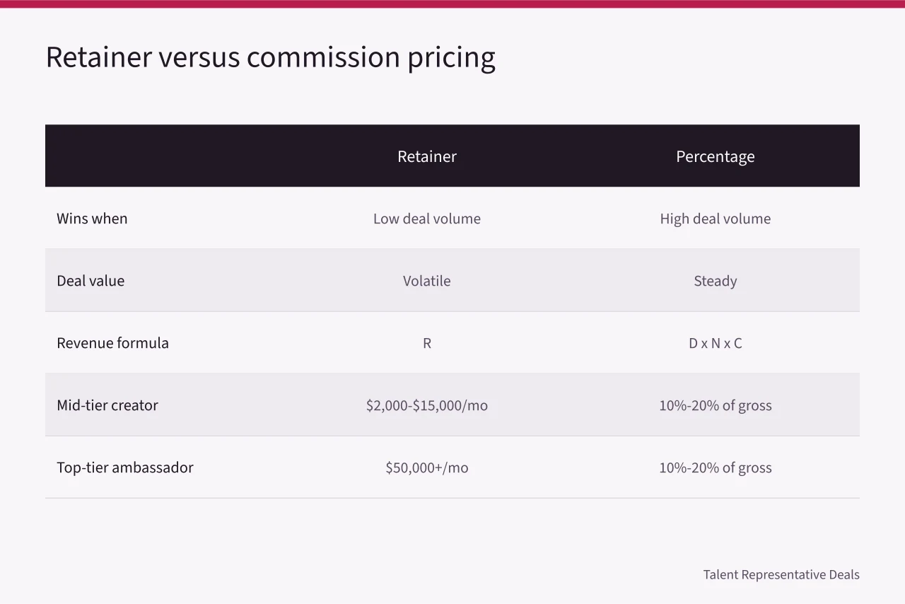 Comparison table of retainer and percentage commission pricing models (What is changing in talent management agency demand in 2027)